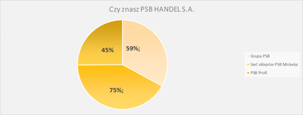 PSB HANDEL S.A. - Raport luty 2022